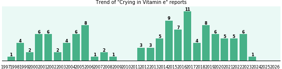 Could Vitamin e cause Crying? Could Vitamin e cause Crying?